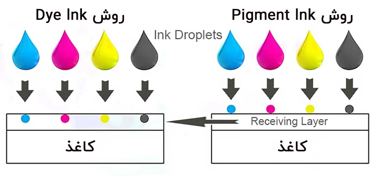 تفاوت مدل dye  و بقیه روش های در پرینتر هایی که از جوهر سابلیمیشن استفاده میکنند